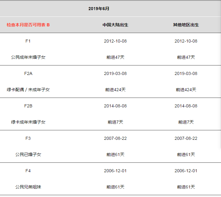 2019年6月美國移民排期表!(2).png