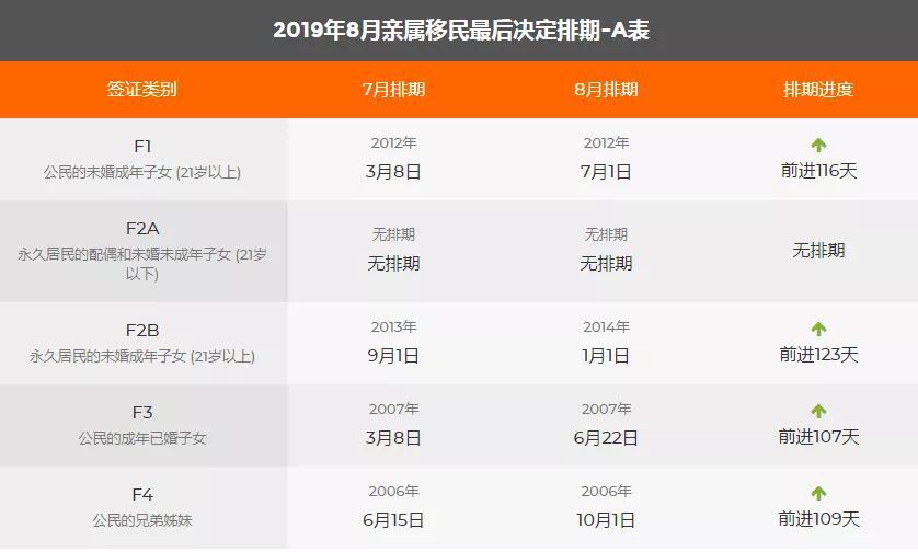 2019年8月美國移民綠卡排期表,EB1出現大倒退!1