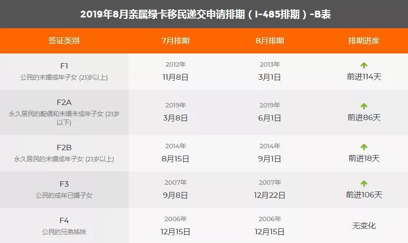 2019年8月美國移民綠卡排期表,EB1出現大倒退!2