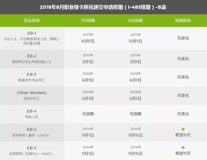 2019年8月美國移民綠卡排期表,EB1出現大倒退!4