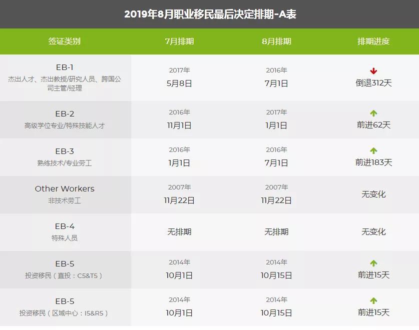 2019年8月美國移民綠卡排期表,EB1出現大倒退!3