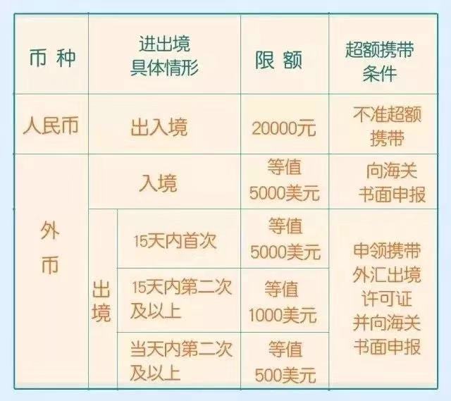 出境游 | 出入境可以攜帶多少現(xiàn)金？掌握法則通關(guān)不卡！1