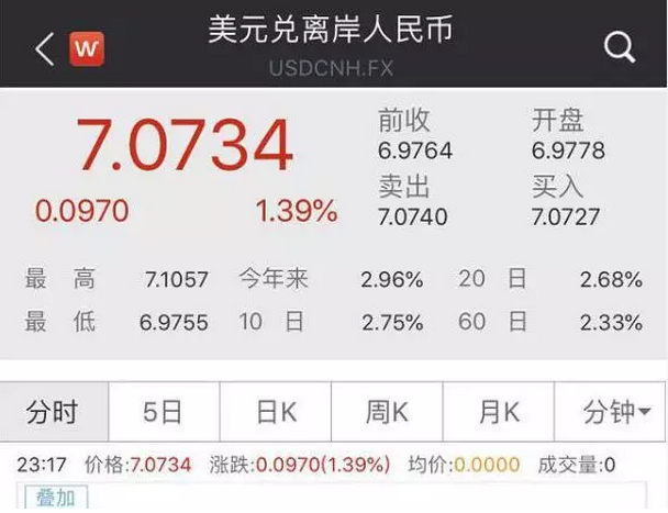 人民幣連續破“7”,要想資產不縮水你得這么做!1