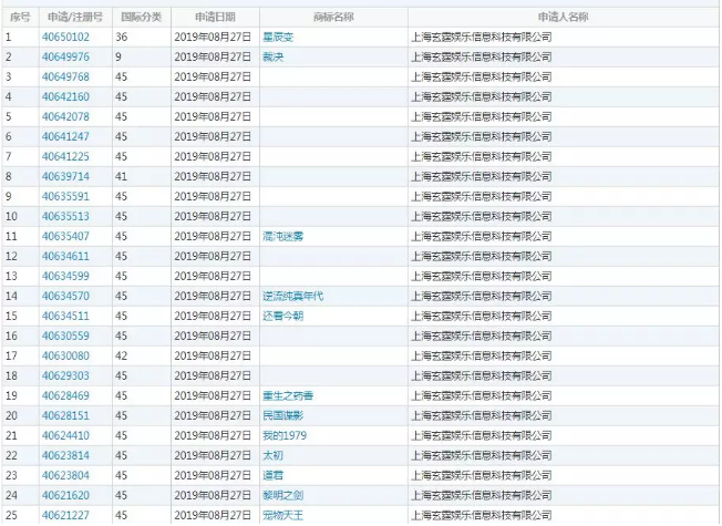 起點中文網大量注冊書名商標,不料卻被商標審查員盯上了!2