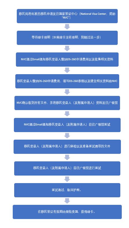 「申請美國綠卡」領(lǐng)事館程序介紹以及申請流程2