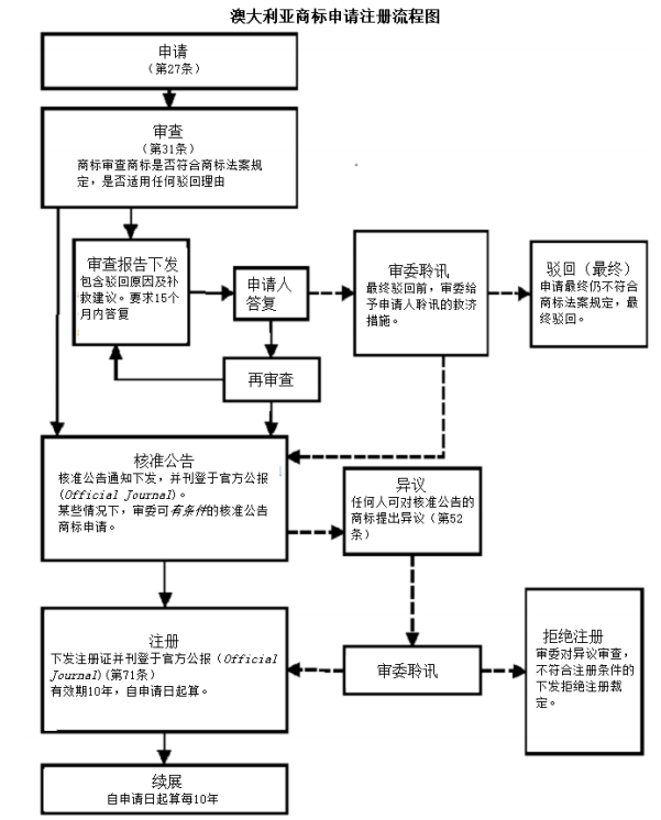 「注冊澳大利亞商標(biāo)」澳洲商標(biāo)注冊程序及相關(guān)信息2