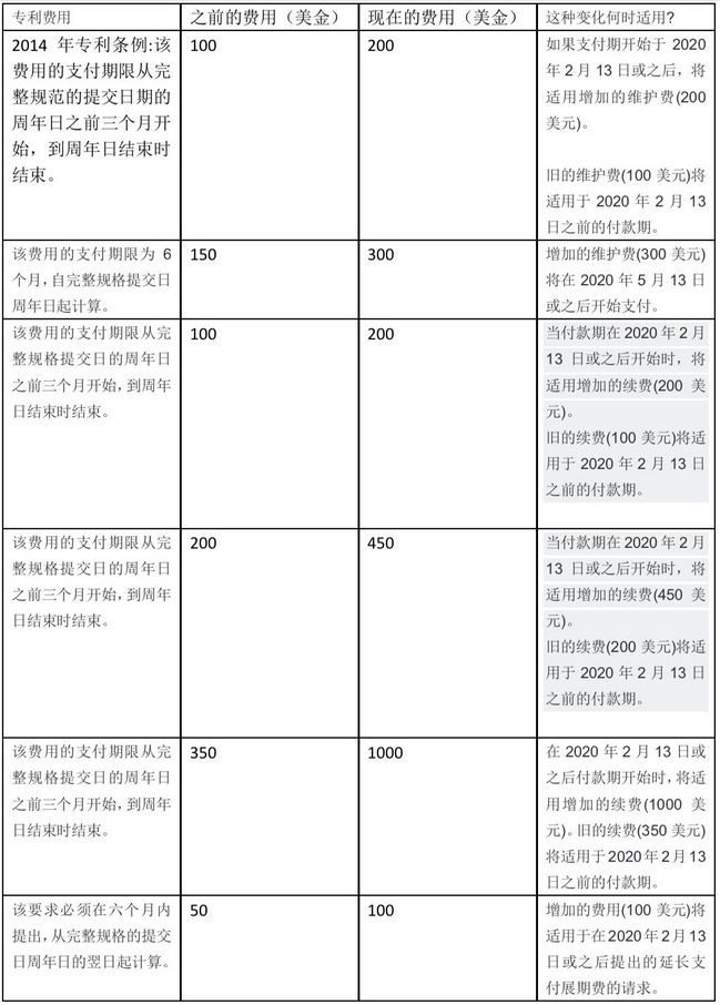 新西蘭知識產(chǎn)權費用變更，新費用較現(xiàn)有費用增加了100％或更多1