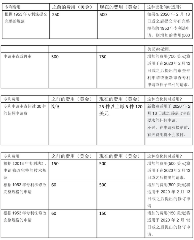 新西蘭知識產(chǎn)權費用變更，新費用較現(xiàn)有費用增加了100％或更多2