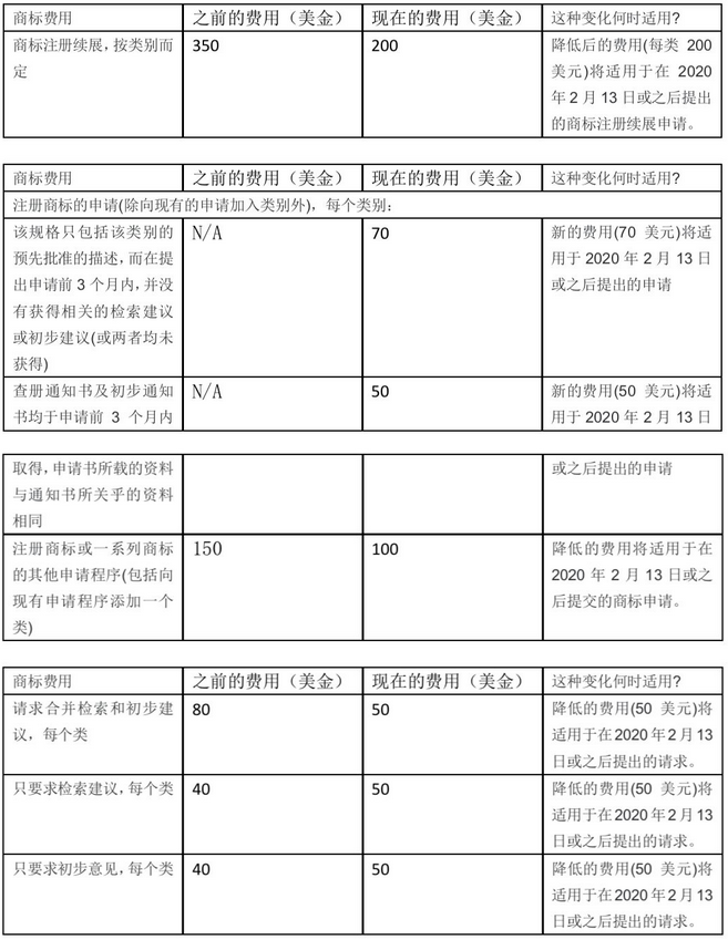 新西蘭知識產(chǎn)權費用變更，新費用較現(xiàn)有費用增加了100％或更多3