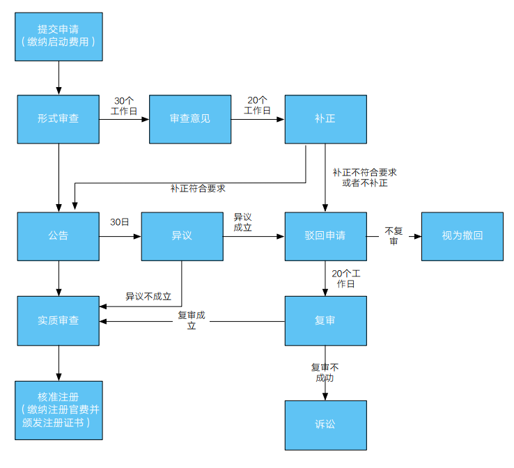 「注冊秘魯商標(biāo)」秘魯商標(biāo)的注冊與使用2