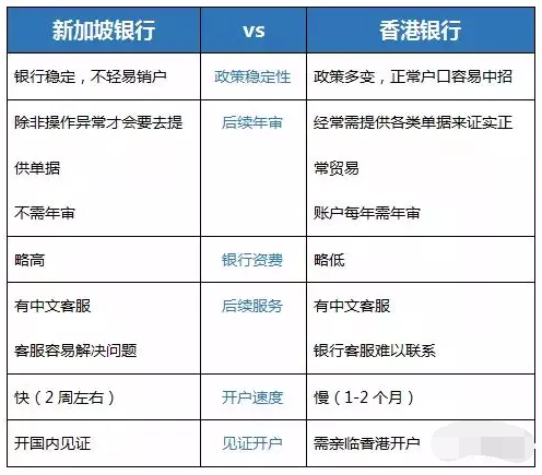 境外銀行開戶怎么選?新加坡備受追捧!