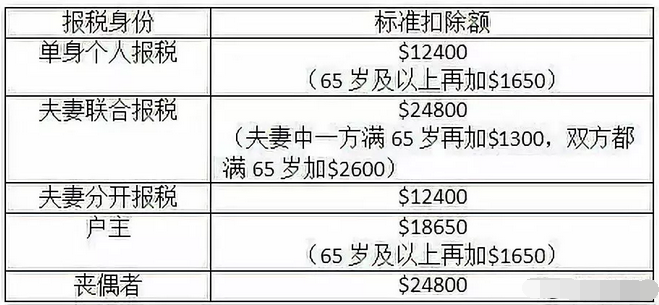 最新!美國稅局發布2020年最新家庭及個人報稅細則3