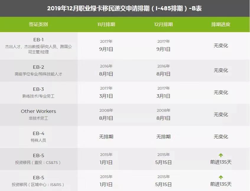 2019年12月職業綠卡移民遞交申請排期(I-485排期)-B表