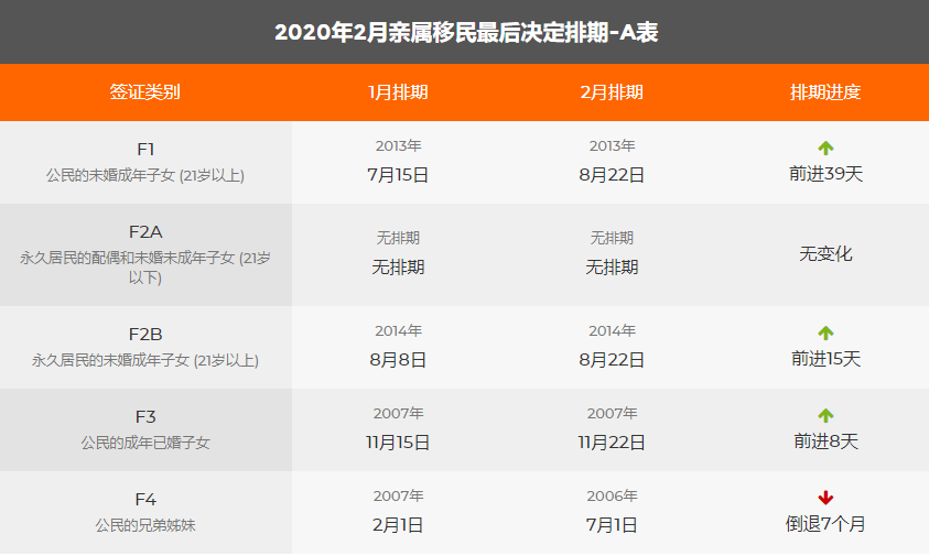 2020年2月美國移民綠卡排期表新鮮出爐!