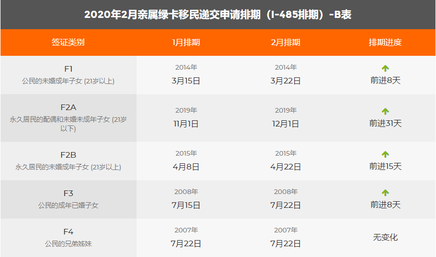 2020年2月美國移民綠卡排期表新鮮出爐!