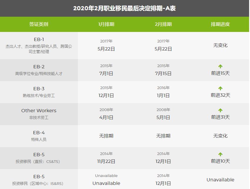 2020年2月美國移民綠卡排期表新鮮出爐!