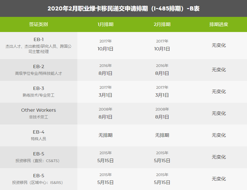 2020年2月美國移民綠卡排期表新鮮出爐!