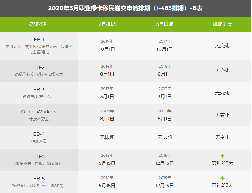 注意:2020年3月美國移民綠卡排期表已發布!