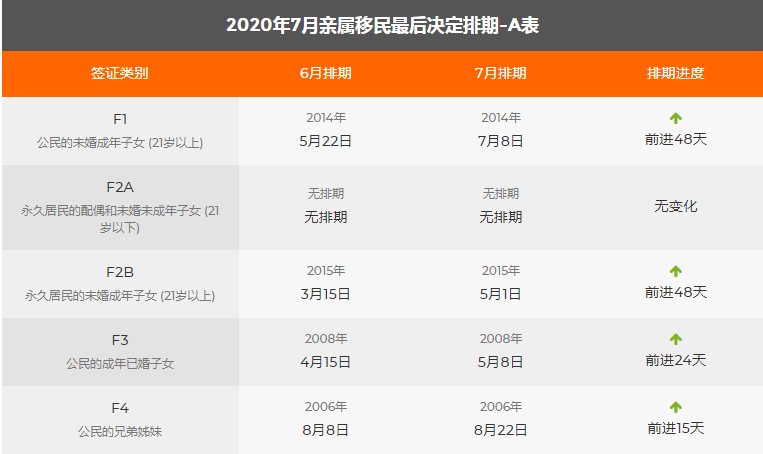 最新!2020年7月美國(guó)綠卡排期公布!