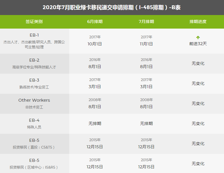 最新!2020年7月美國(guó)綠卡排期公布!