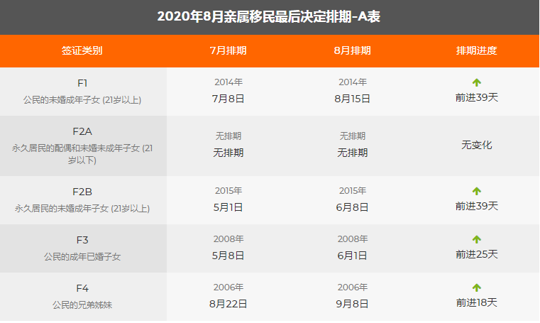 2020年8月排期表出爐，職業移民大幅前進