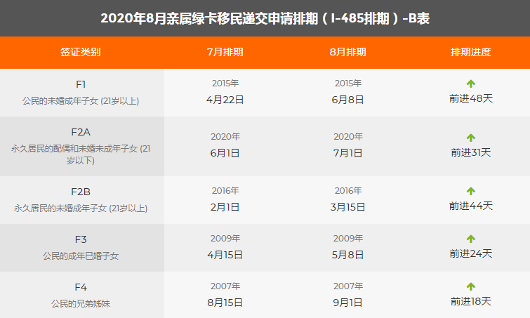 2020年8月排期表出爐，職業移民大幅前進