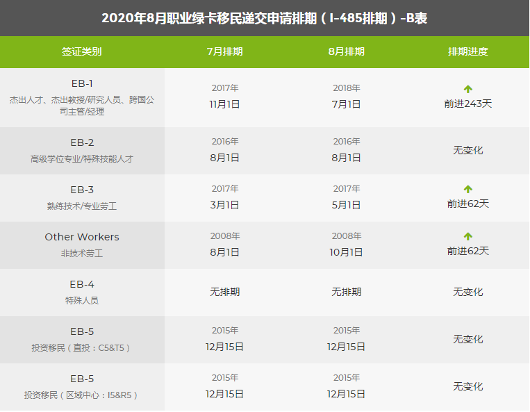 2020年8月排期表出爐，職業移民大幅前進