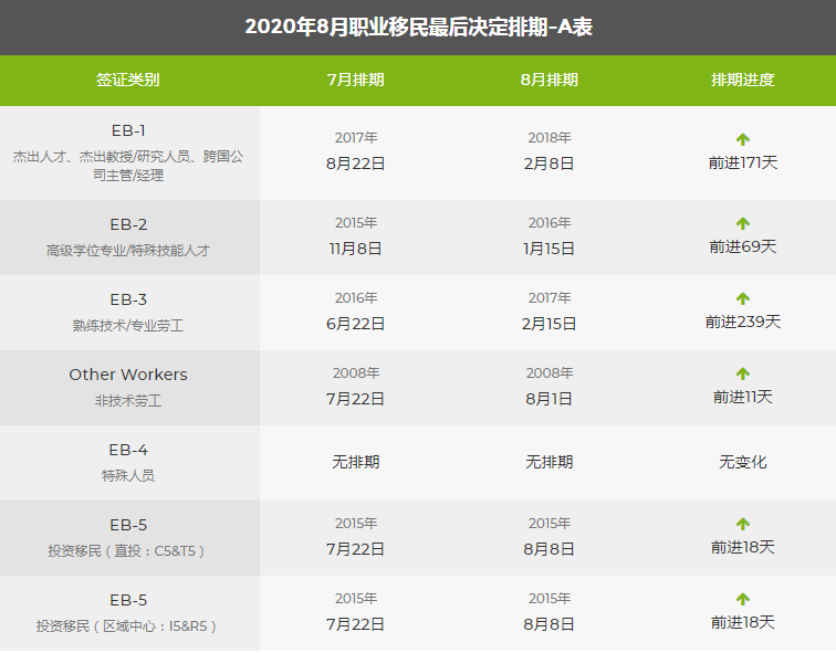 2020年8月排期表出爐，職業移民大幅前進