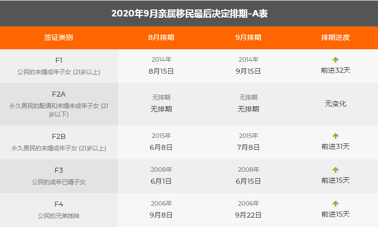 9月美國移民綠卡排期表出爐，親屬移民緩慢前進！