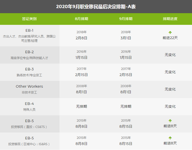 9月美國移民綠卡排期表出爐，親屬移民緩慢前進！