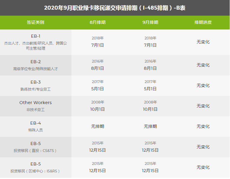 9月美國移民綠卡排期表出爐，親屬移民緩慢前進！